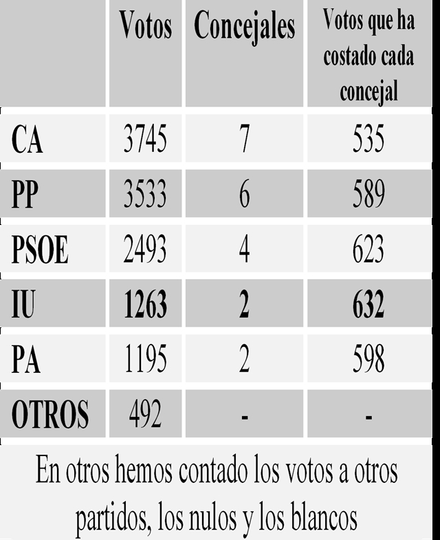Algunas consideraciones acerca de los resultados electorales en Almuñécar