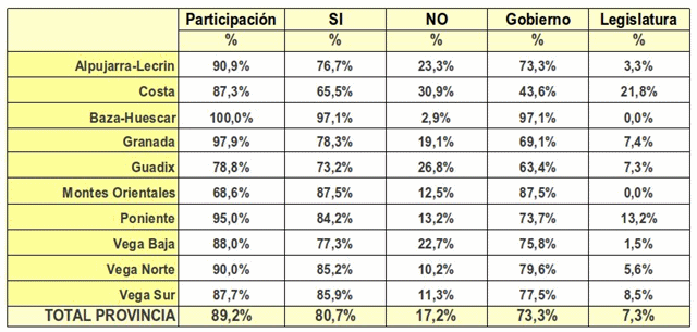 Resultados del referéndum en la provincia de Granada