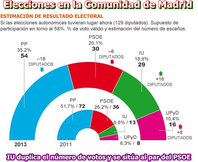 Encuesta del diario El País sobre las elecciones autonómicas en Madrid: PP y PSOE bajan de manera considerable. IU duplica su intención de voto