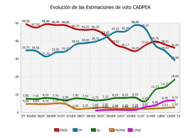 IU llega al 19% en Andalucía según la última encuesta