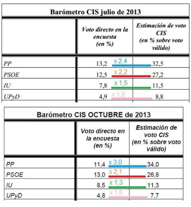 El CIS manipula los datos descaradamente. En octubre, el PP baja en intención de voto mientras IU sube. Sin embargo, al dar el voto estimado, el PP sube e IU baja