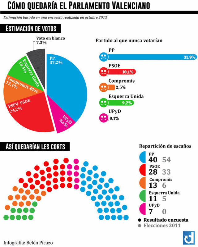 IU duplicaría los resultados si hubiera elecciones hoy en la Comunidad Valenciana