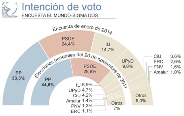 Sondeo electoral: IU llega al 14,7% frente al 6,9% obtenido en las últimas generales