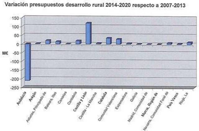 Cañete reparte en 6 comunidades los 212 millones que quita a Andalucía en ayuda al campo