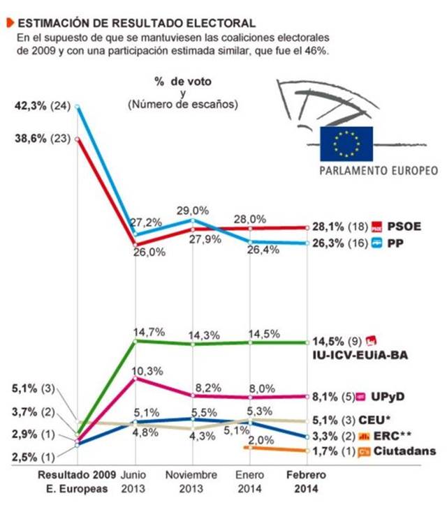 Elecciones europeas: último sondeo. IU pasaría de 2 a 9 eurodiputados