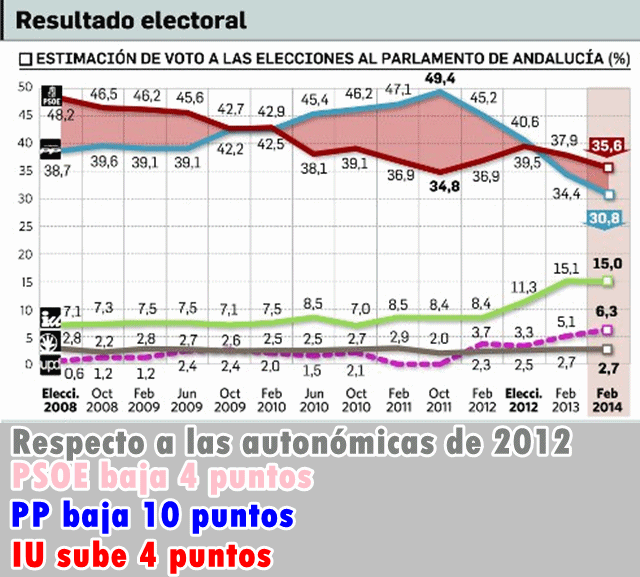 Sondeo: IU sube 4 puntos respecto a las elecciones andaluzas. PSOE baja 4. PP baja 10